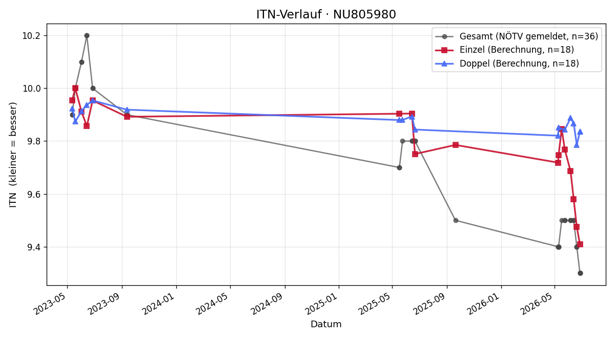ITN-Verlauf Paul Kilian