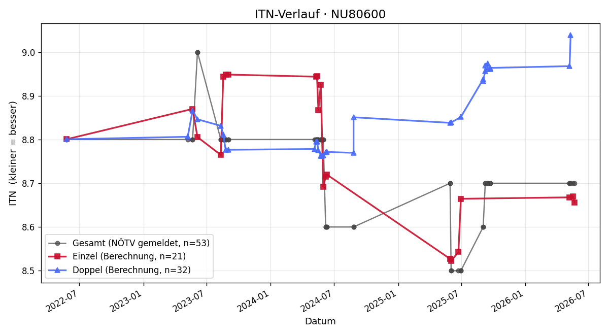 ITN-Verlauf Leo Wiktorin
