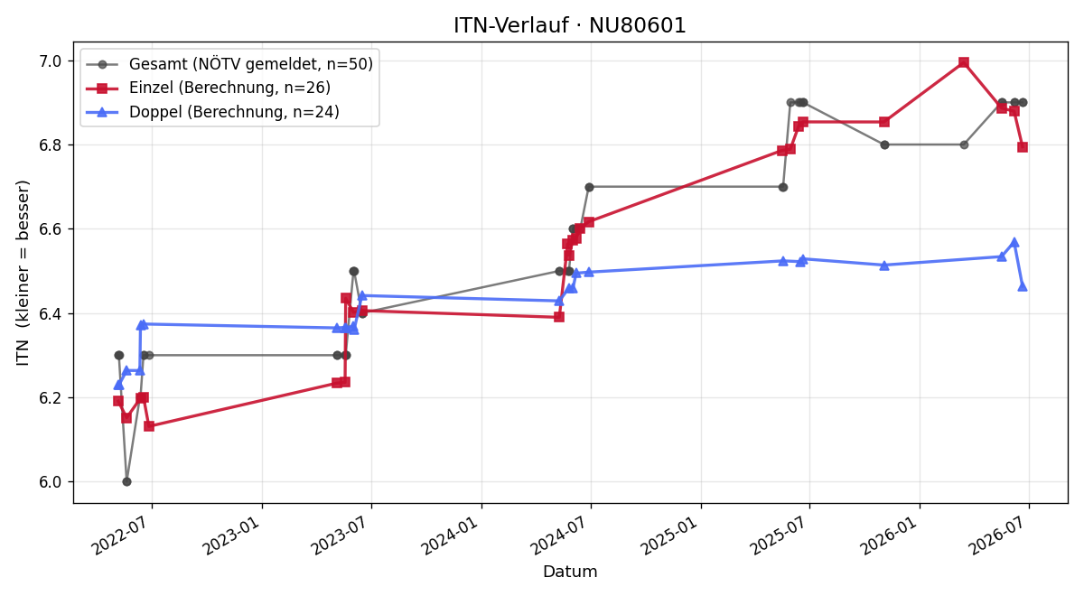 ITN-Verlauf Ivana Streimel