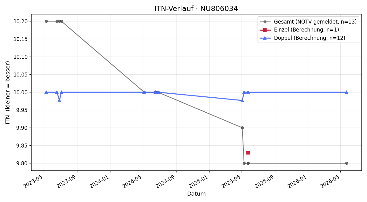 ITN-Verlauf Adam Kranzer
