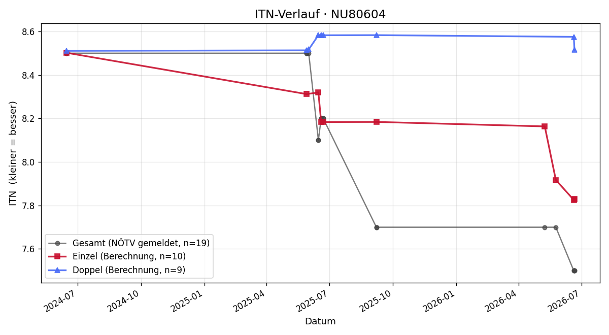 ITN-Verlauf Christoph Poindl