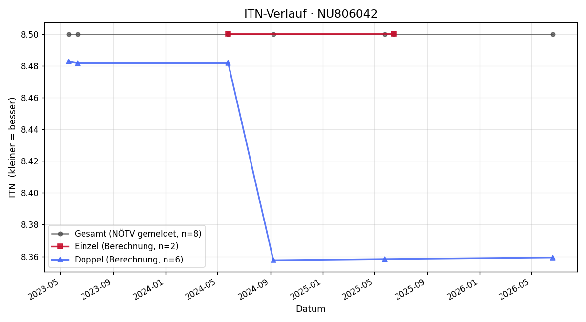 ITN-Verlauf Christian Schweinberger