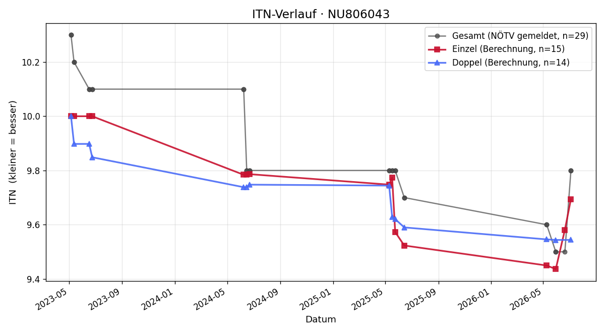 ITN-Verlauf Claudia Sauberer