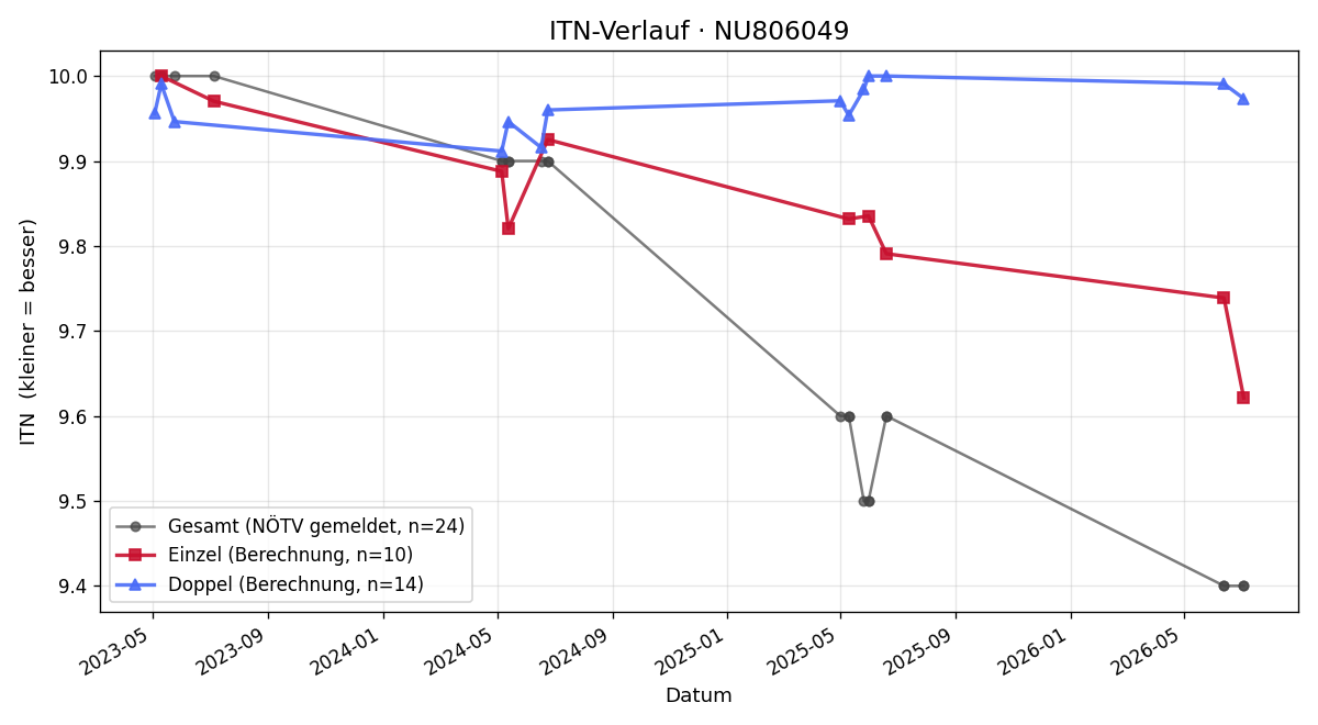 ITN-Verlauf Kristian Holly