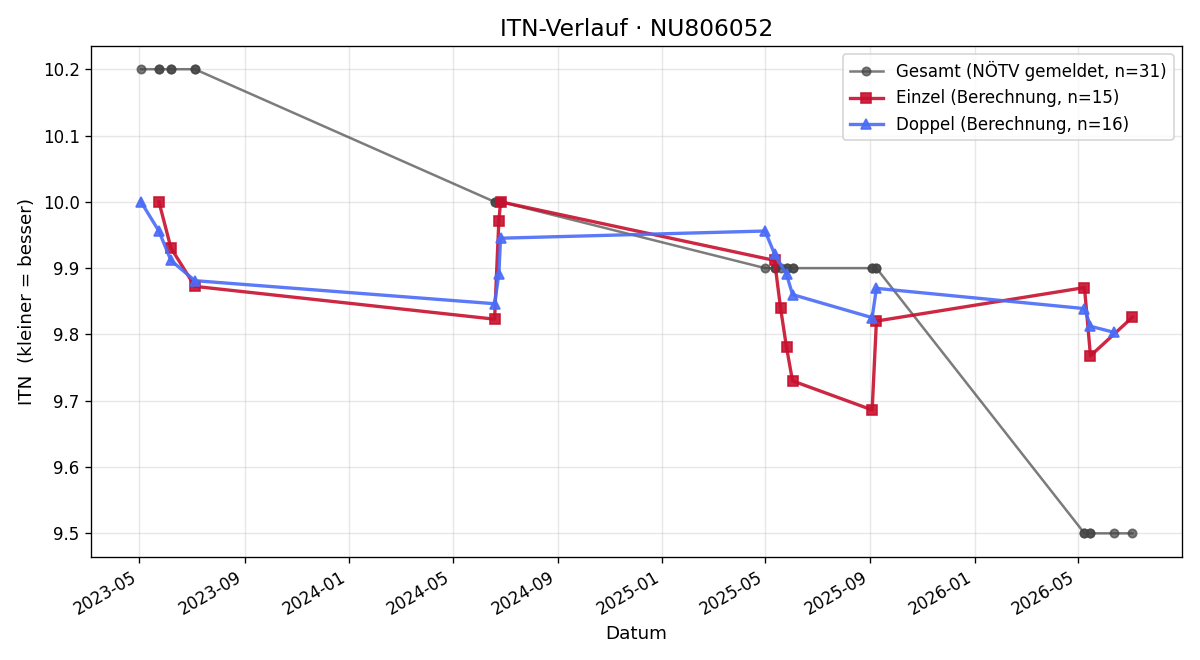 ITN-Verlauf Jakob Kleinberger