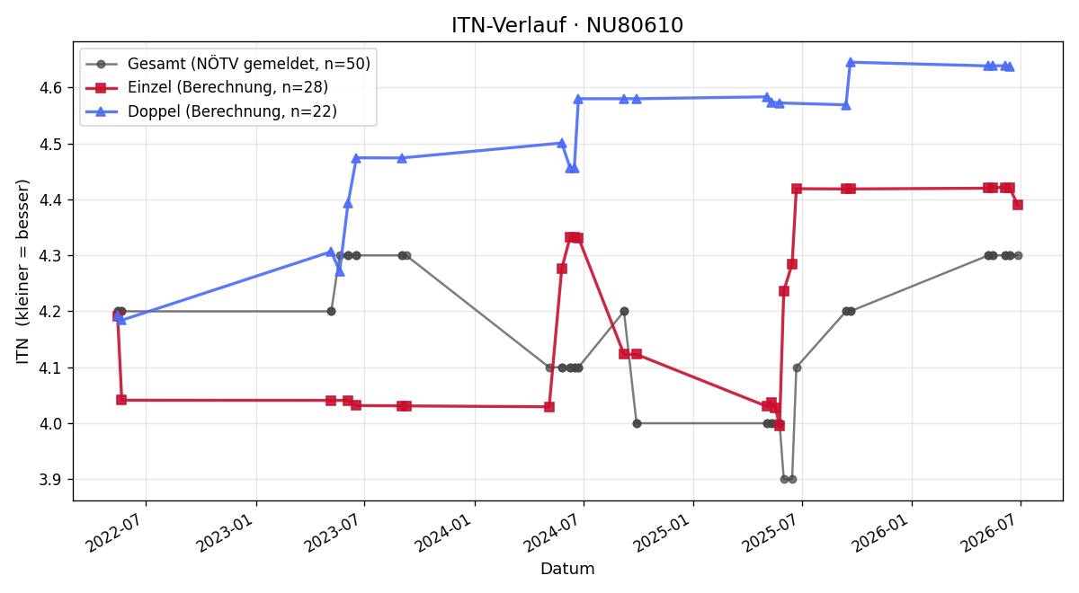 ITN-Verlauf Christian März