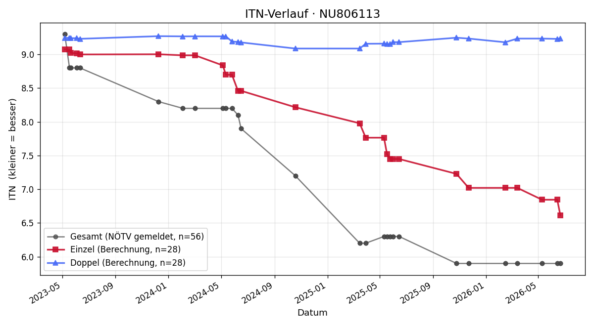 ITN-Verlauf Christian Cacau
