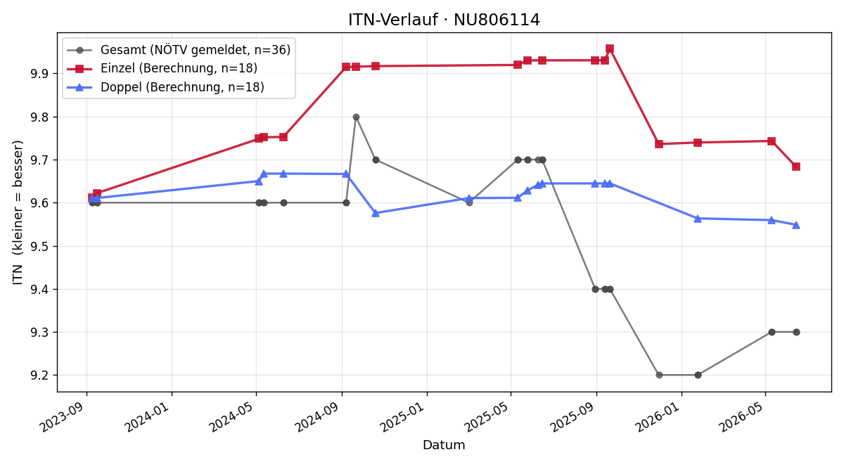 ITN-Verlauf Alfred Müller