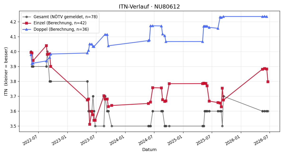 ITN-Verlauf Dietmar Wieser