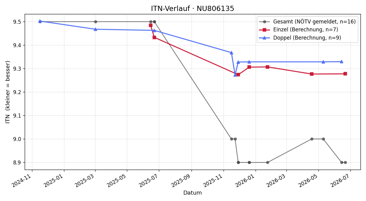 ITN-Verlauf Felix Woltron
