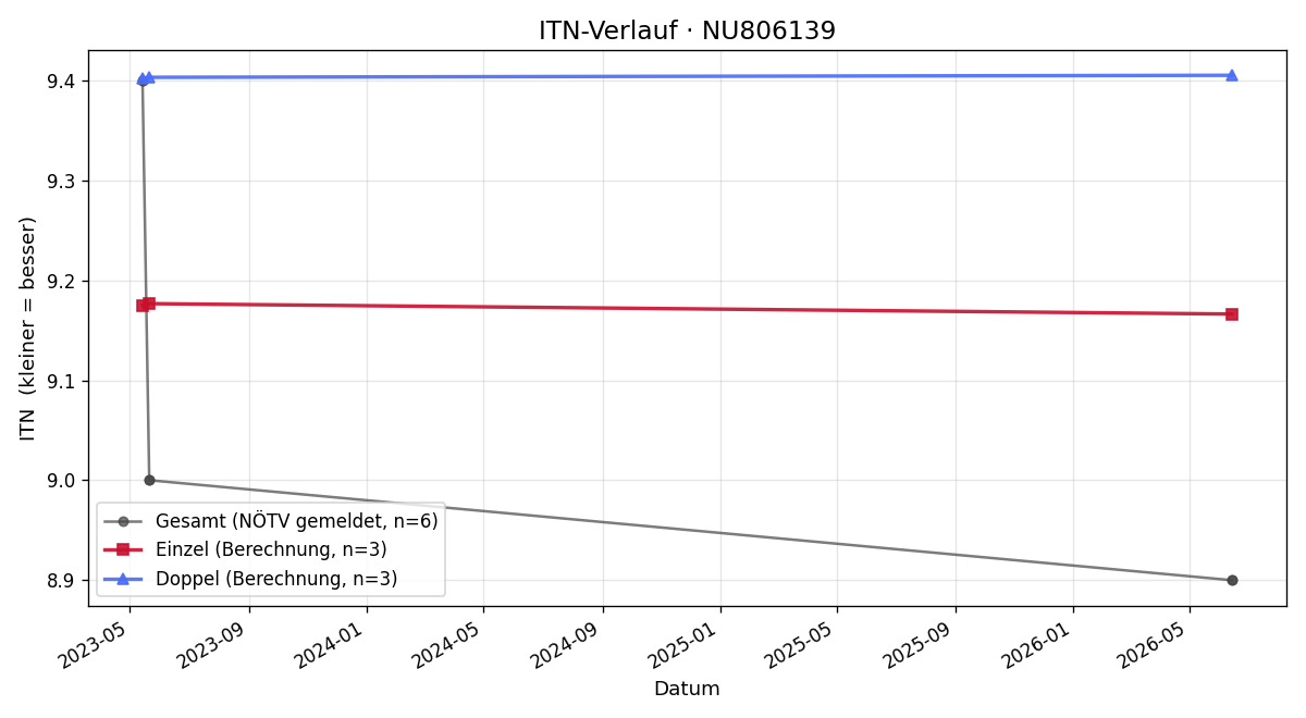 ITN-Verlauf Milan Molnar