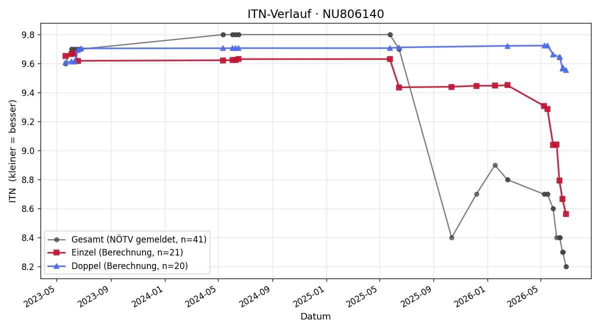ITN-Verlauf Christian Mikolasch