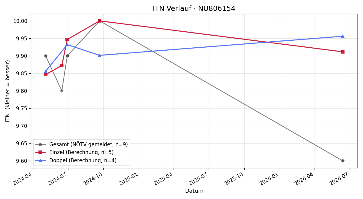 ITN-Verlauf Oliver Rattner
