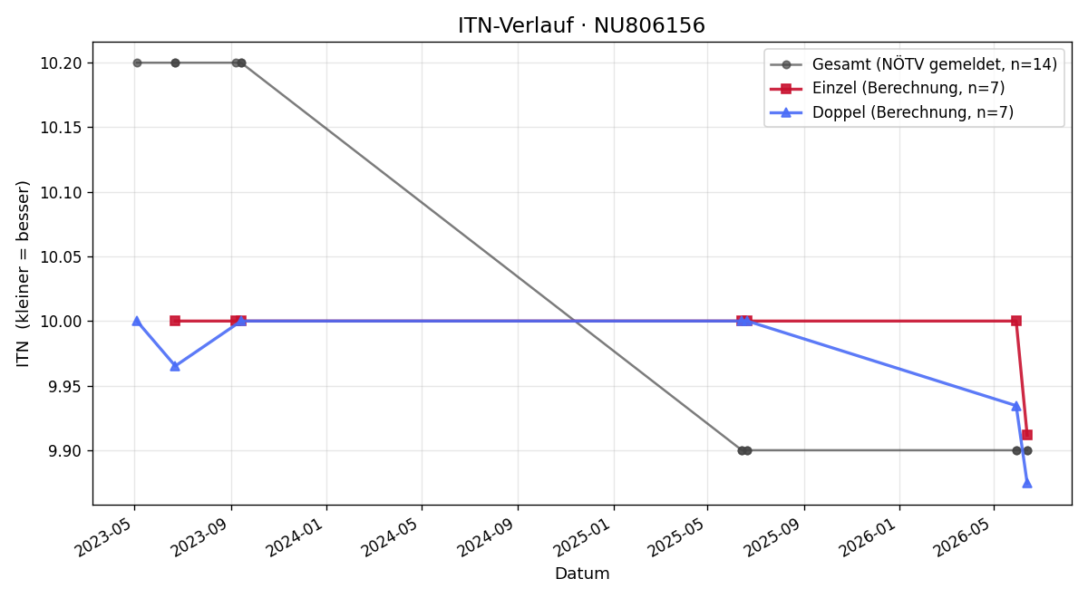 ITN-Verlauf Alexander Florian Rudolf Hackl