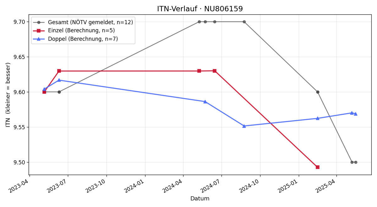 ITN-Verlauf Tanja Gold