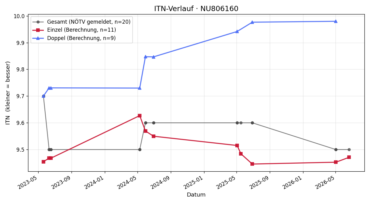 ITN-Verlauf Vanessa Danzinger