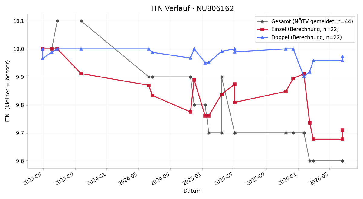 ITN-Verlauf Maximilian Widmann