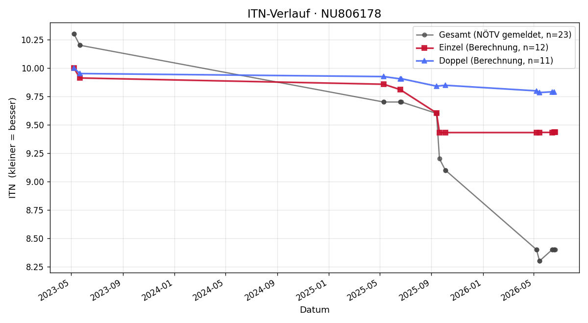 ITN-Verlauf Jan Gruber