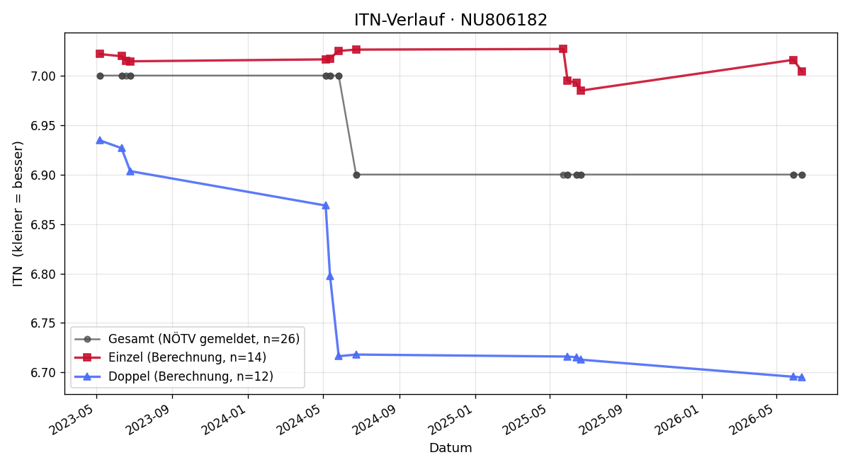 ITN-Verlauf Werner Wuria