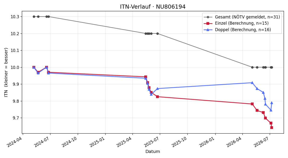 ITN-Verlauf Vinzent Schörghofer