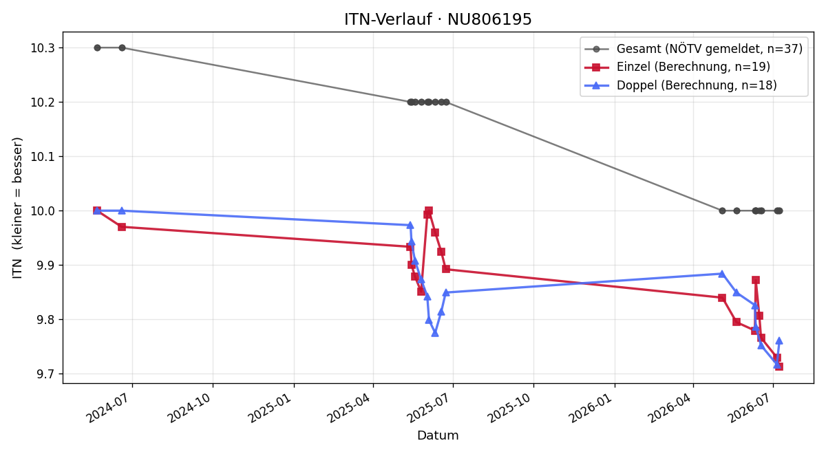ITN-Verlauf Tobias Pichler