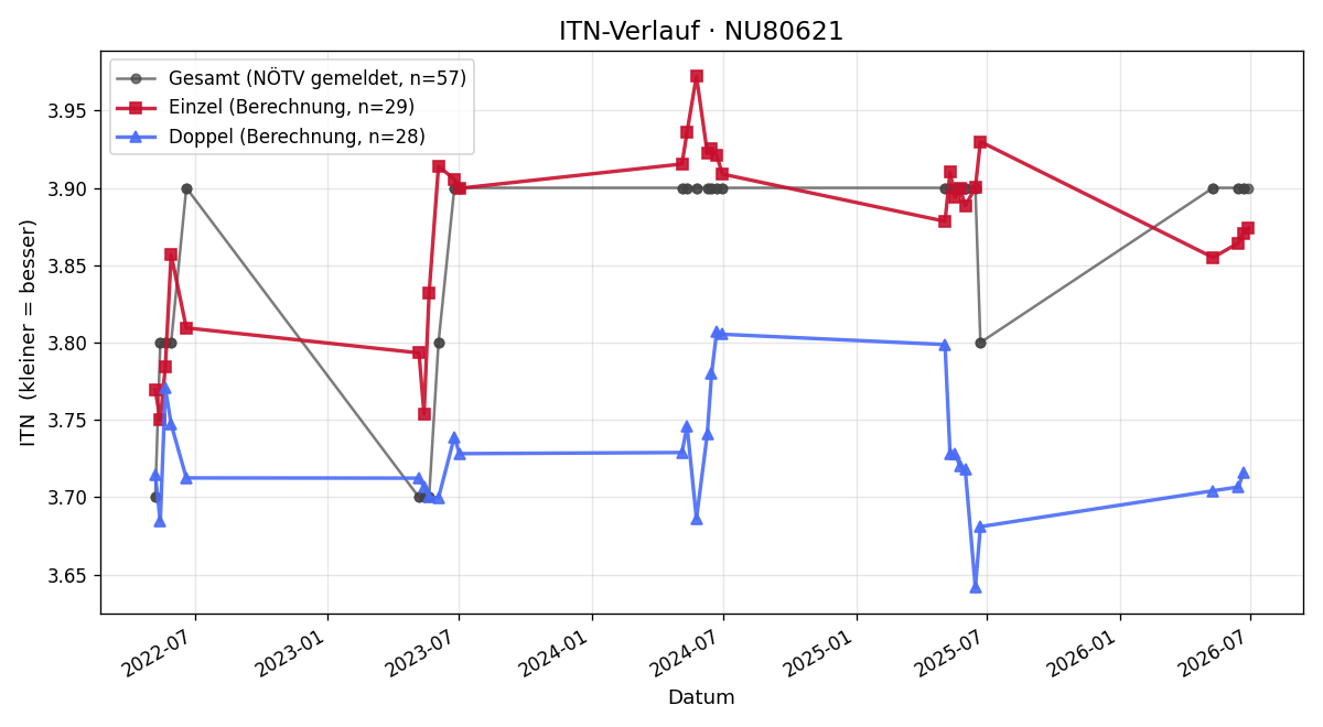 ITN-Verlauf Lukas Lindenhofer