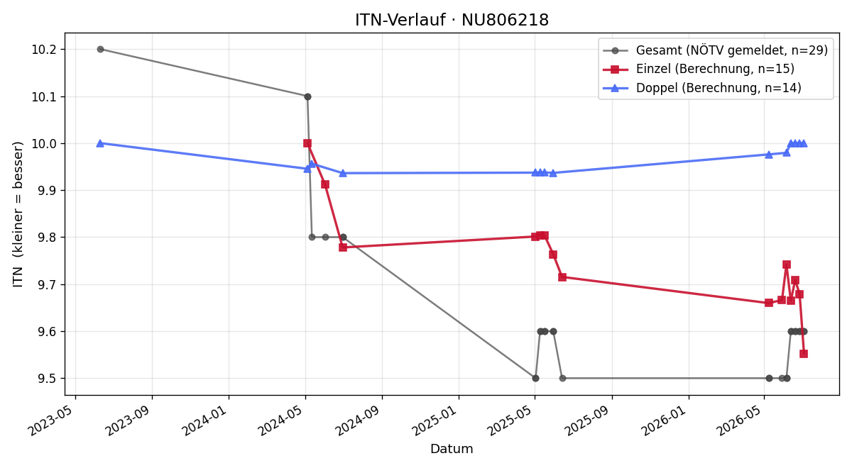 ITN-Verlauf Paula Fleischhacker