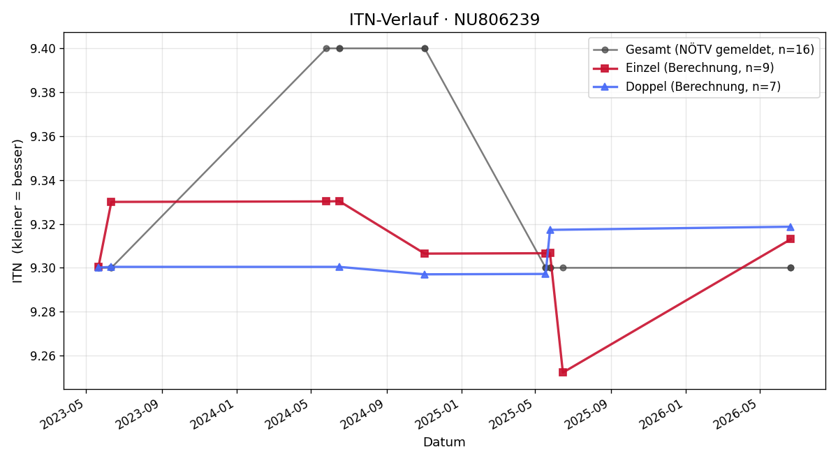 ITN-Verlauf Thomas Vosel