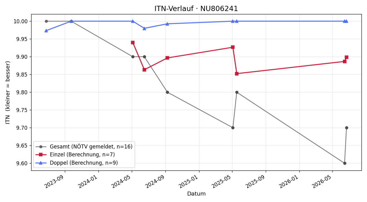ITN-Verlauf Yan Quianyu