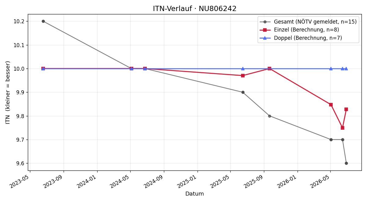 ITN-Verlauf Jinxi Liu