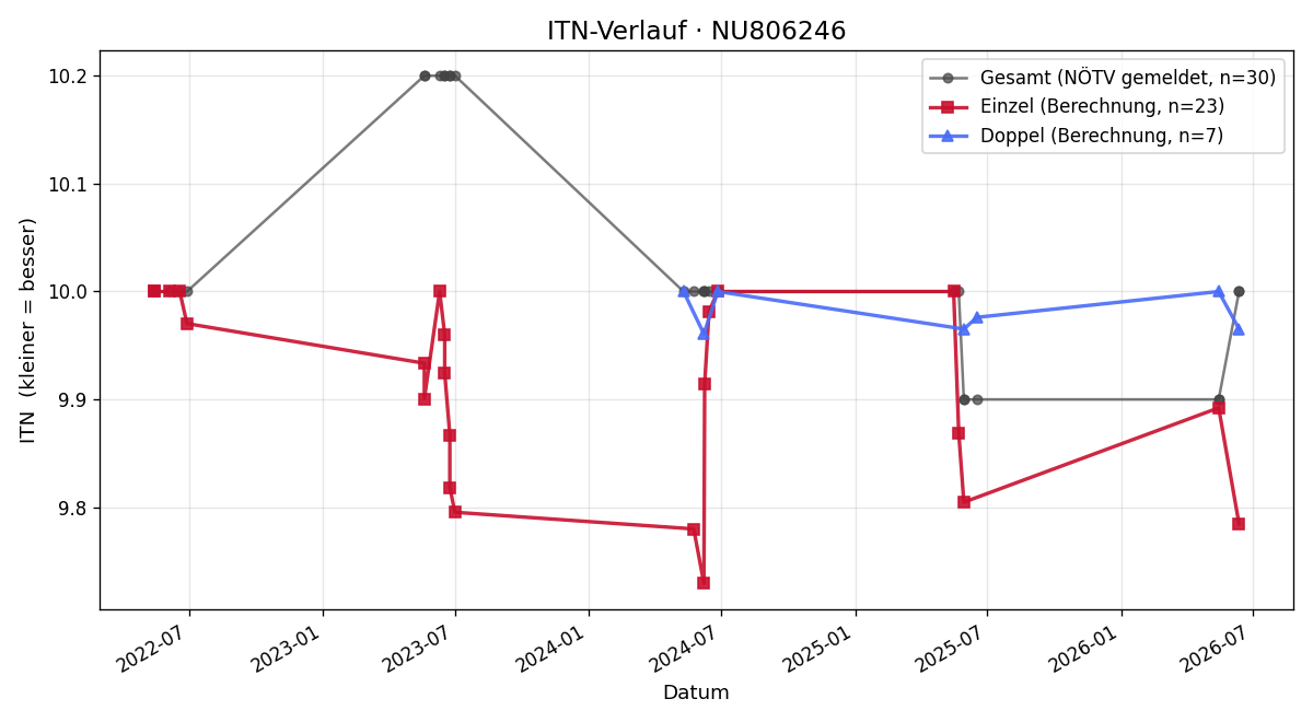 ITN-Verlauf Markus Hengstberger