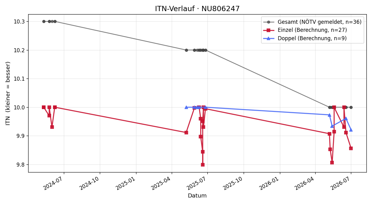ITN-Verlauf Oliver Krauskopf