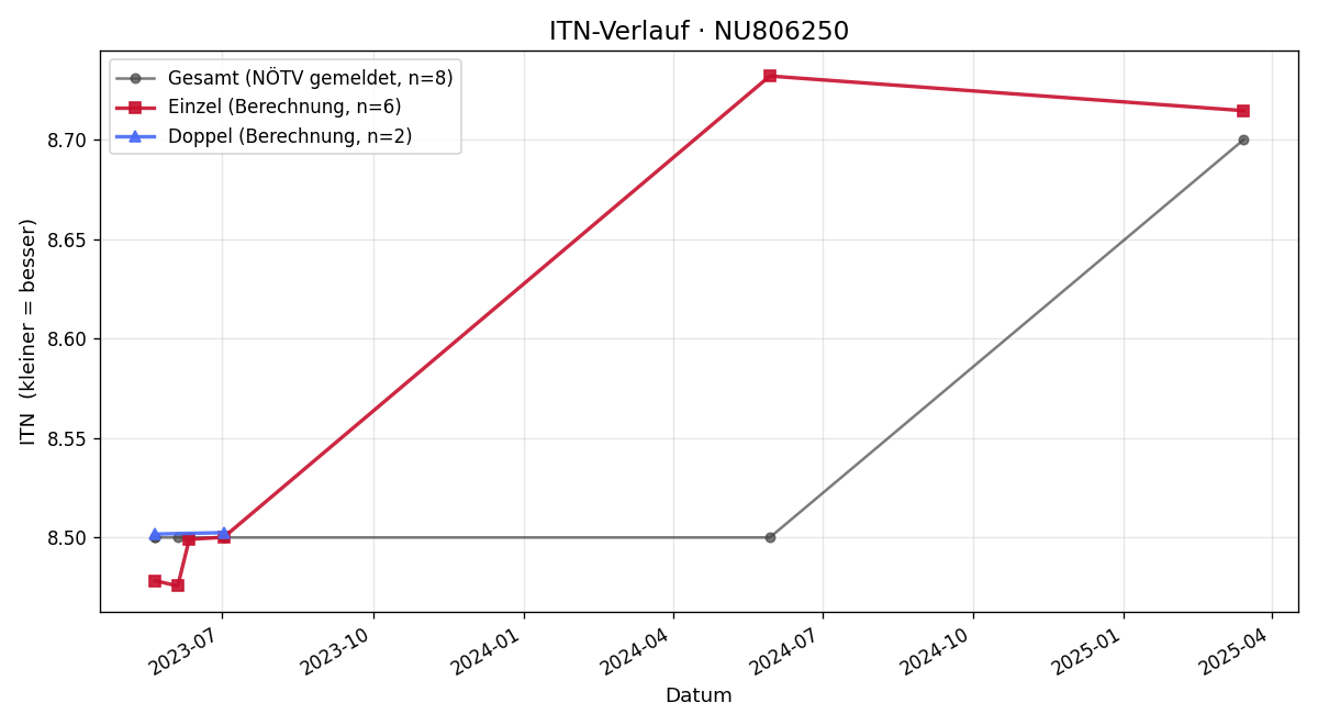 ITN-Verlauf Georg Wimmer
