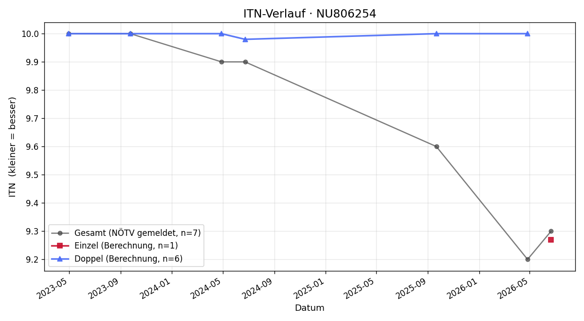 ITN-Verlauf Julian Weidinger
