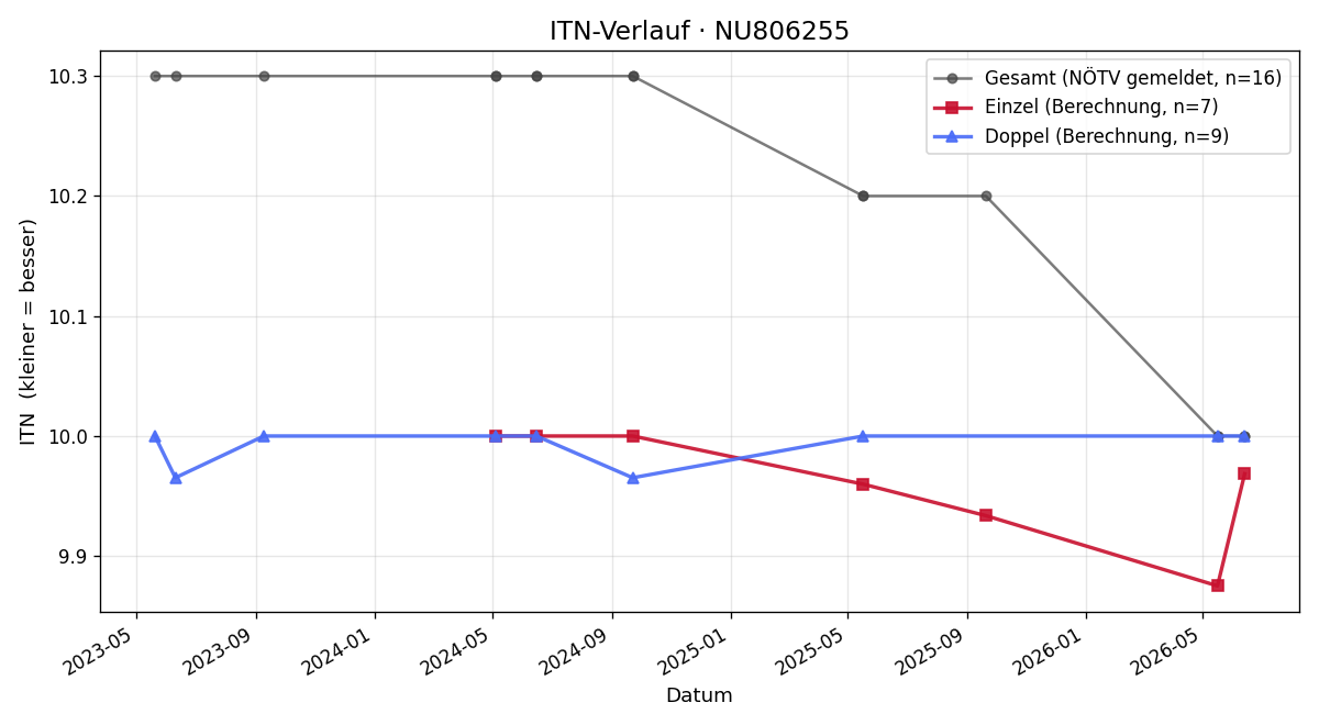 ITN-Verlauf Sophie-Victoria Kerschbaum