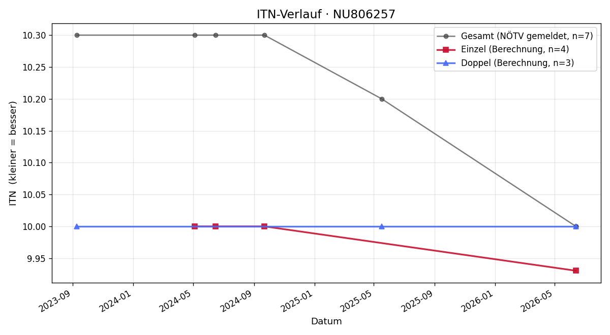 ITN-Verlauf Mia Kaltenbacher