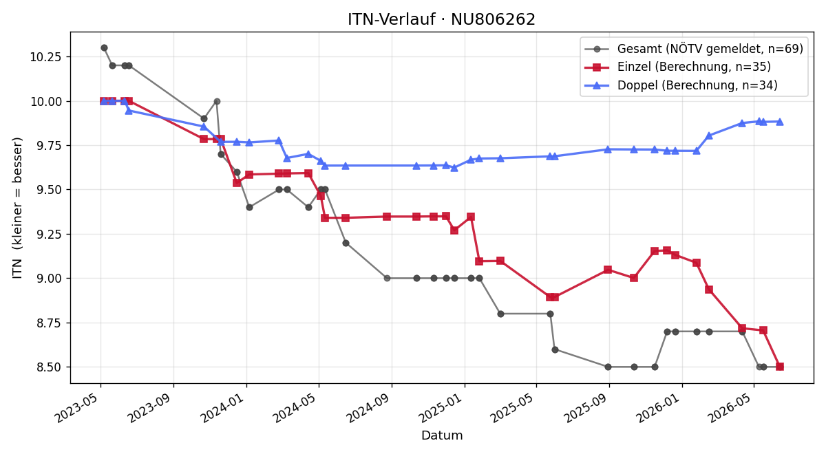 ITN-Verlauf Manuel Fenz