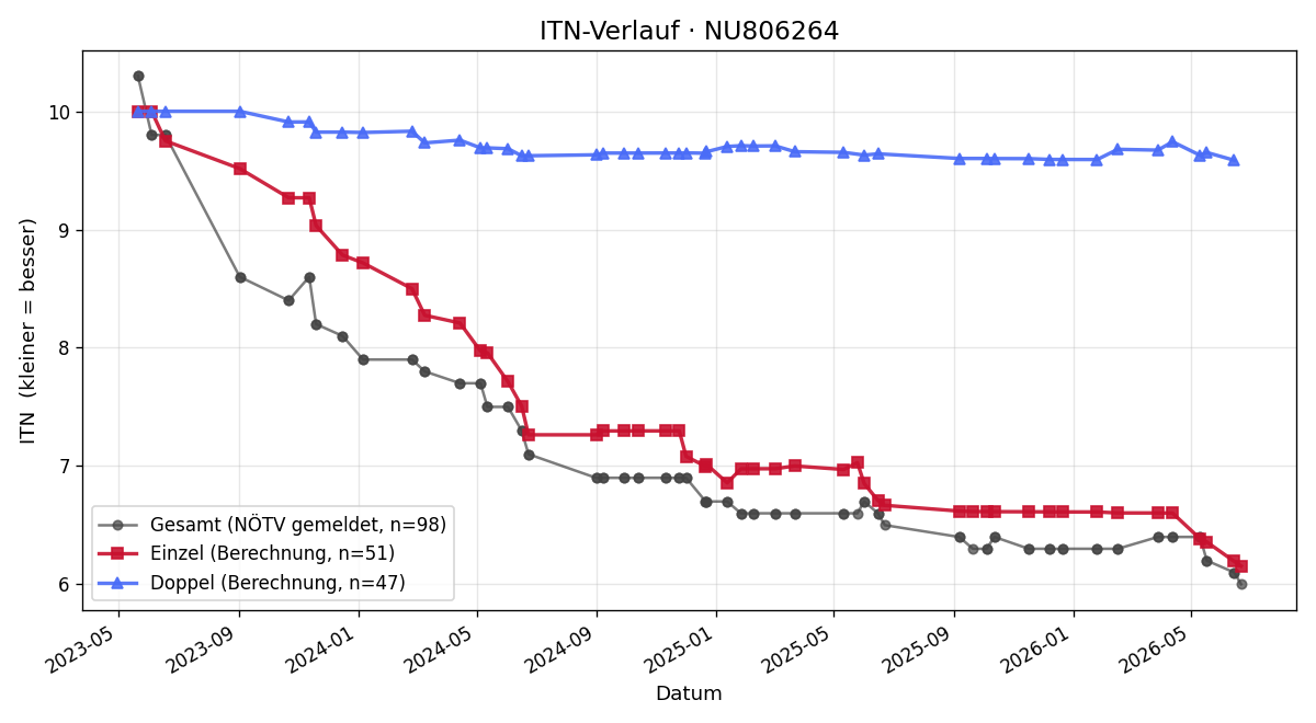 ITN-Verlauf Emanuel Weber