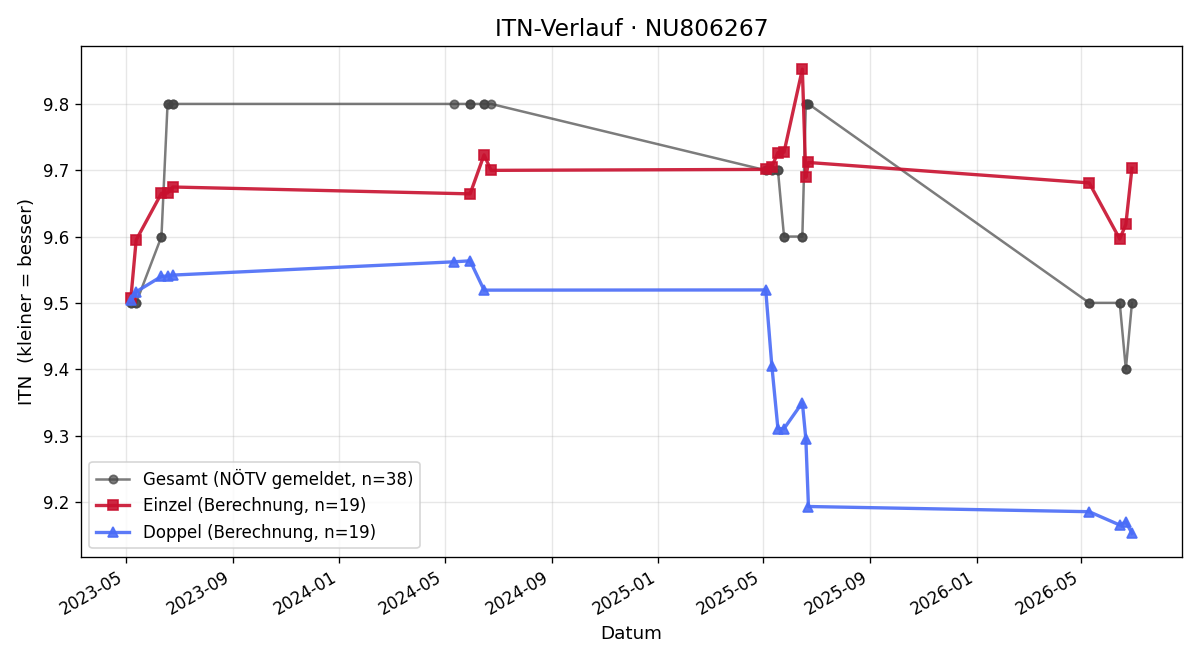 ITN-Verlauf Simon Hönickl
