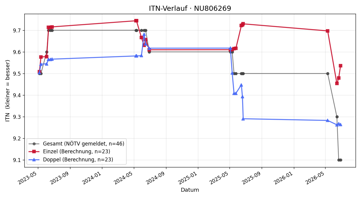 ITN-Verlauf Lukas Seher