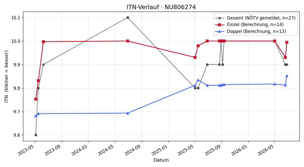 ITN-Verlauf Romana Rongitsch