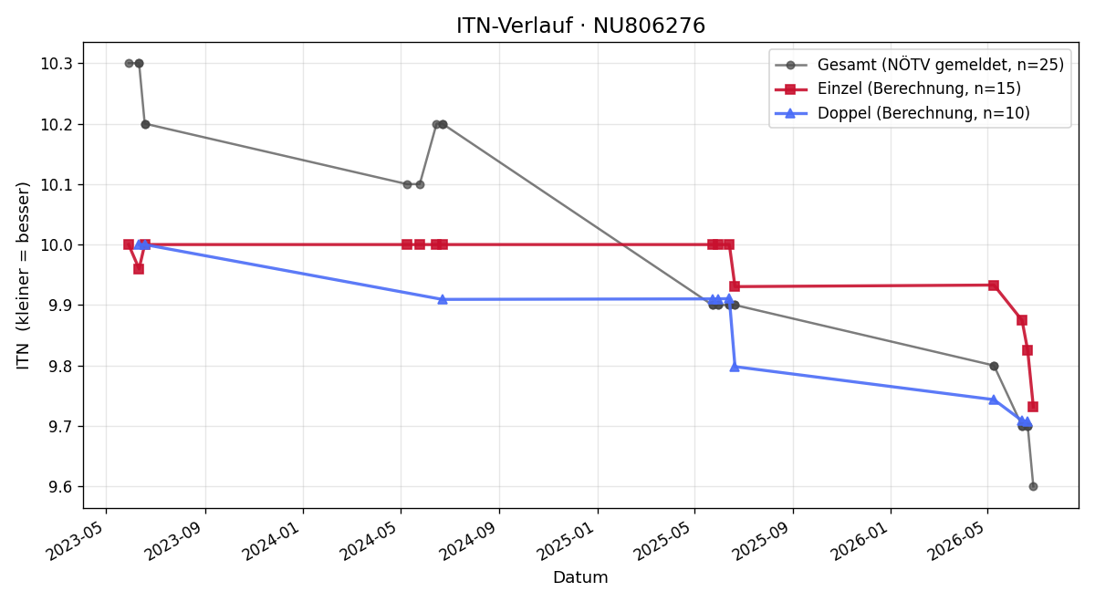 ITN-Verlauf Lena Raab