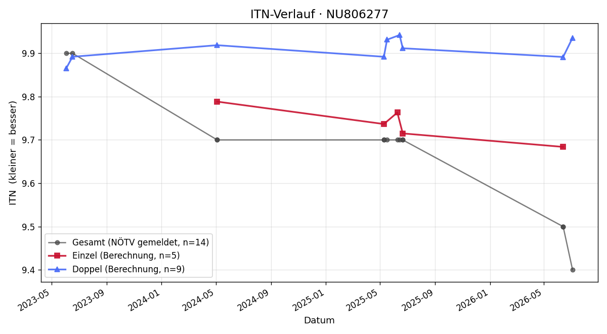 ITN-Verlauf Ben Varbanova