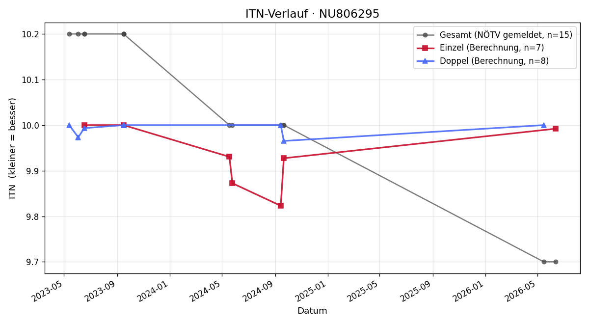 ITN-Verlauf Dominik Seidl