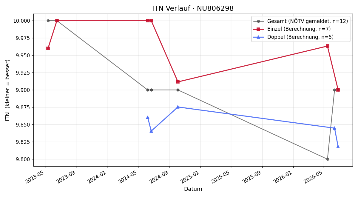 ITN-Verlauf Yannick Rehberger