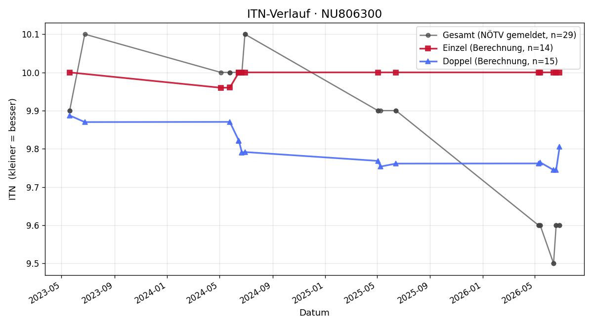 ITN-Verlauf Henri Oberhofer