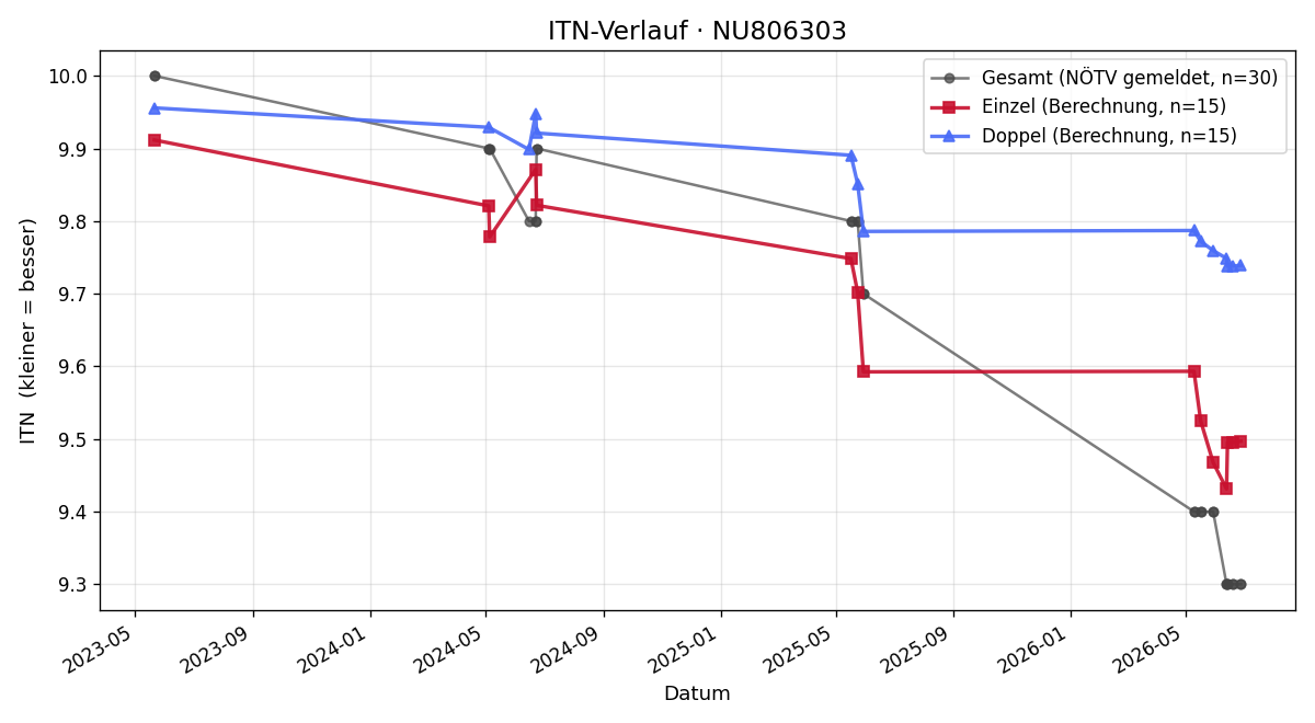 ITN-Verlauf Louis Oberhofer