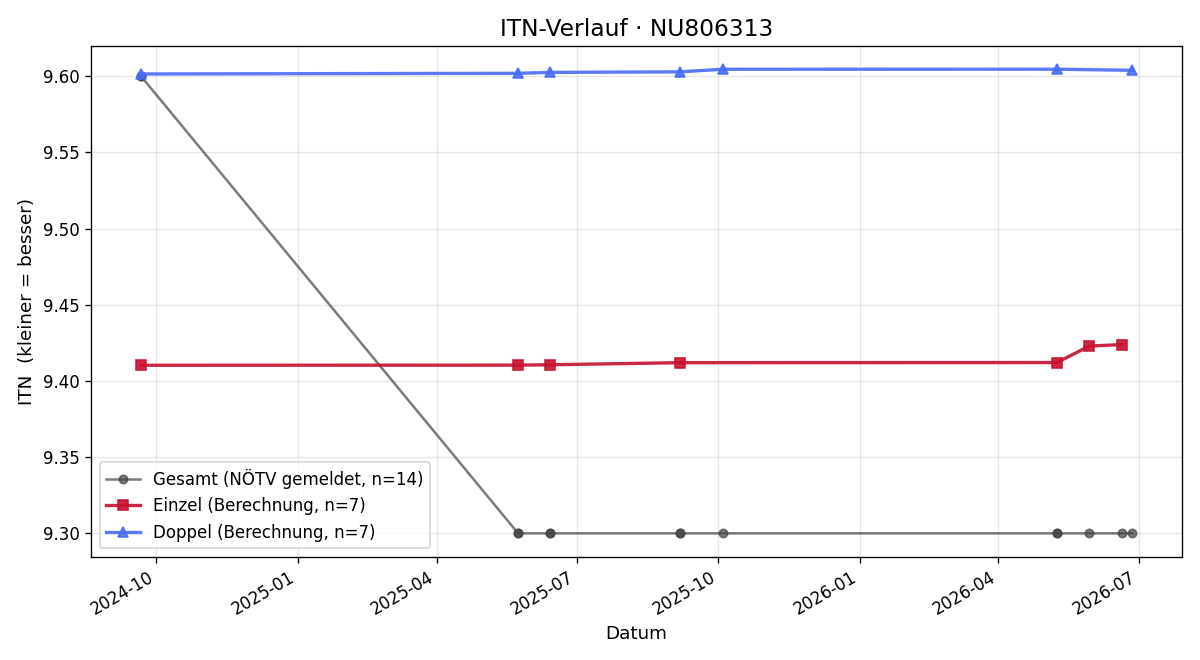 ITN-Verlauf Martin Pilz