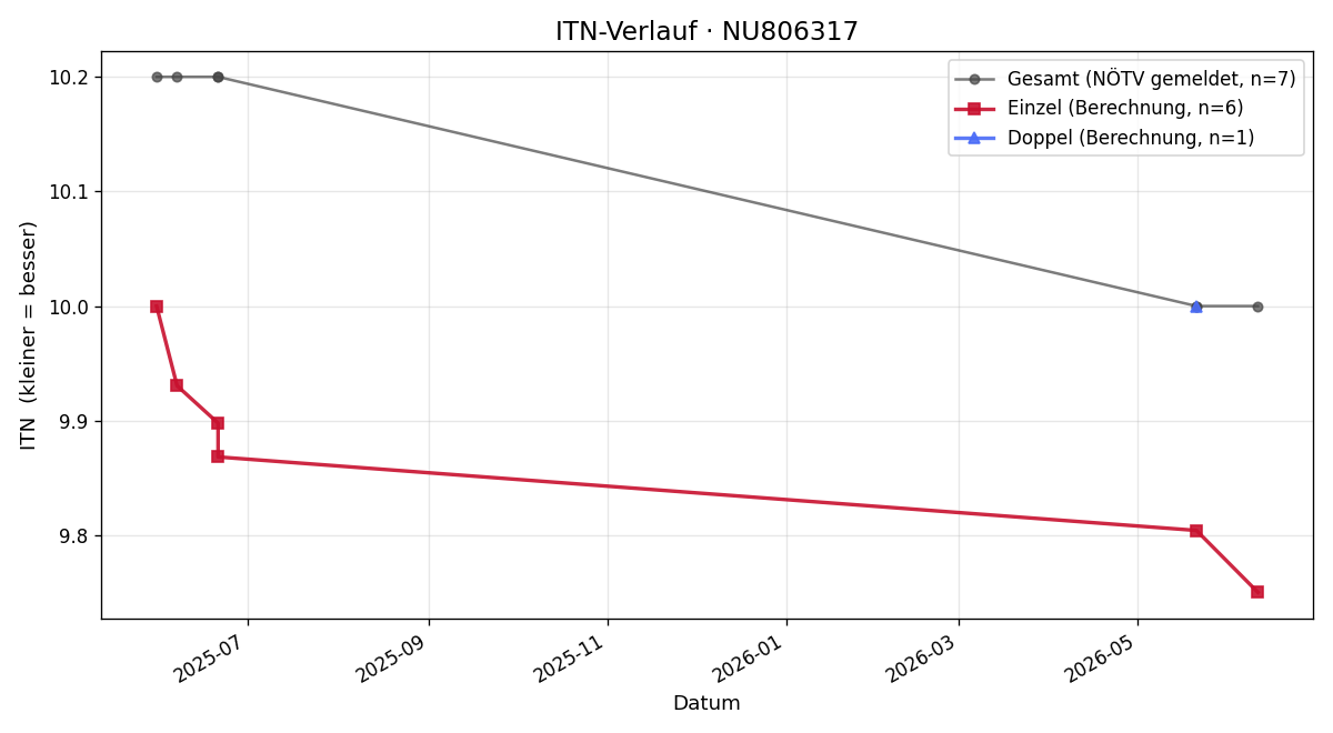 ITN-Verlauf Niklas Lugauer