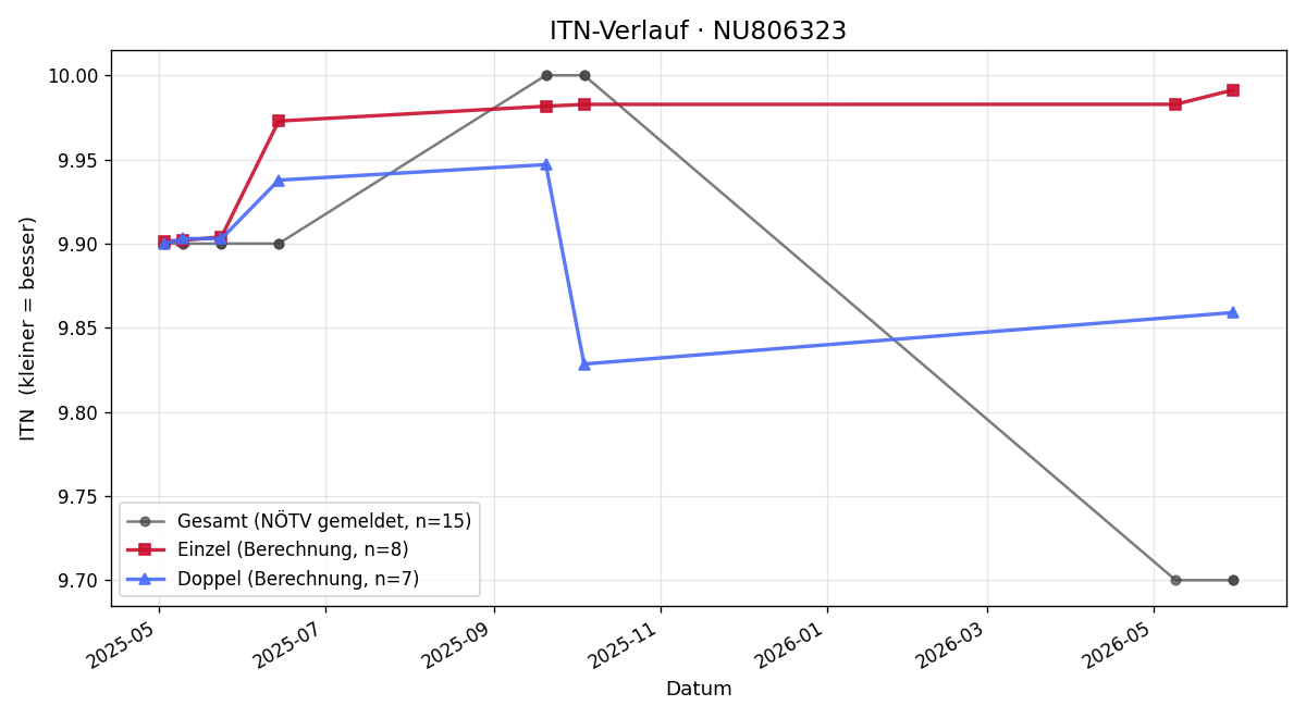 ITN-Verlauf Rupert Dal-Bianco